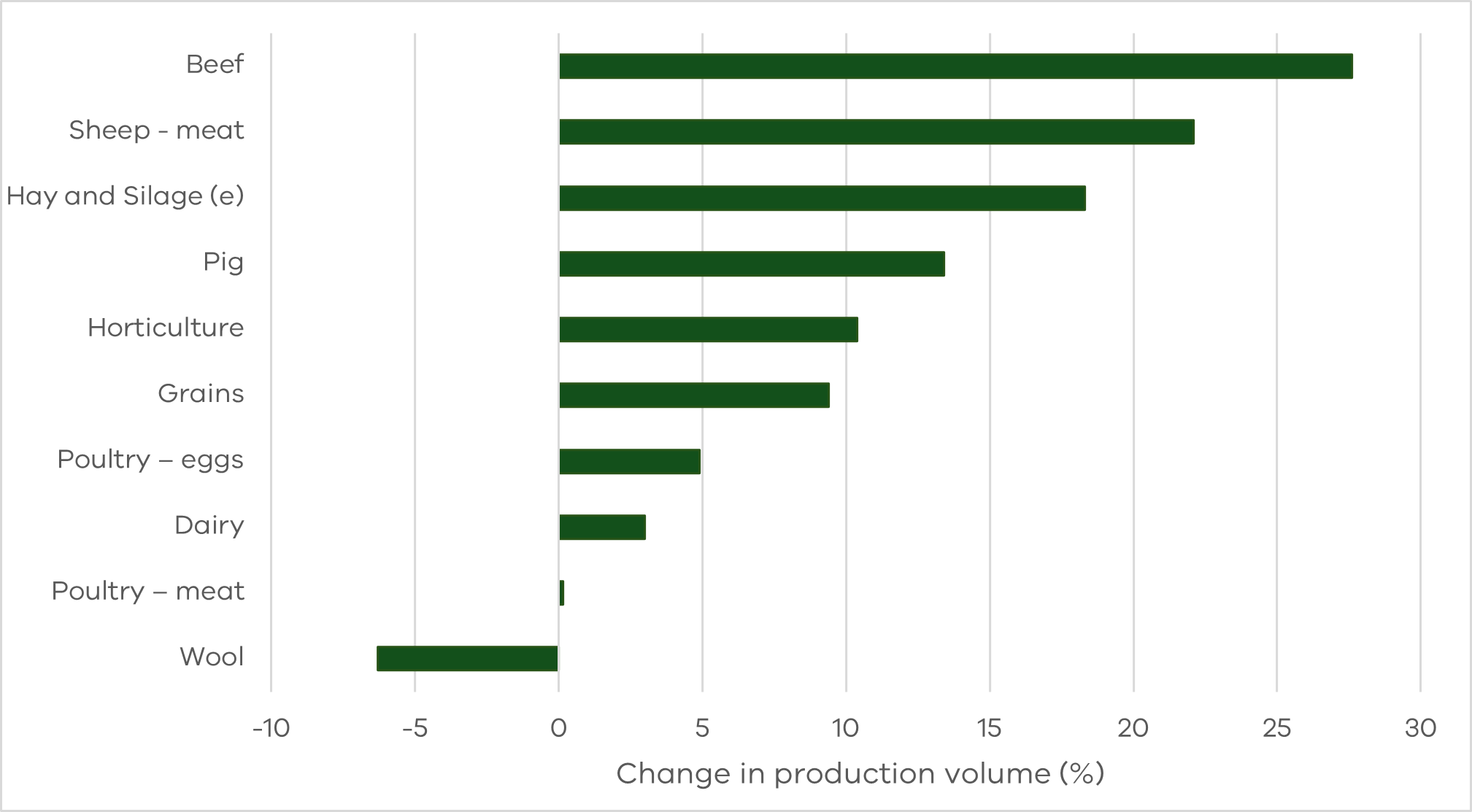 Chart showing change in production volume from 2023 to 2024, data in table to follow