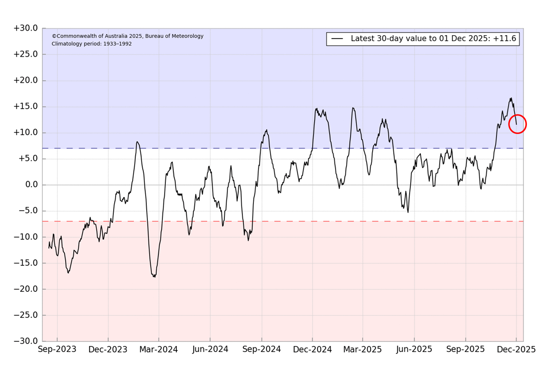 Graph of the Southern Oscillation Index shows the value on 1 December 2025 was +11.6.