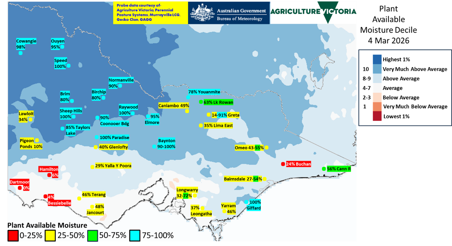 Map of Victoria showing modelled plant available moisture deciles with most areas of the state much wetter than average with the coastal southwest and west Gippsland closer to normal. Probe values are above 75% in the northwest but sub 25% in the far southwest.