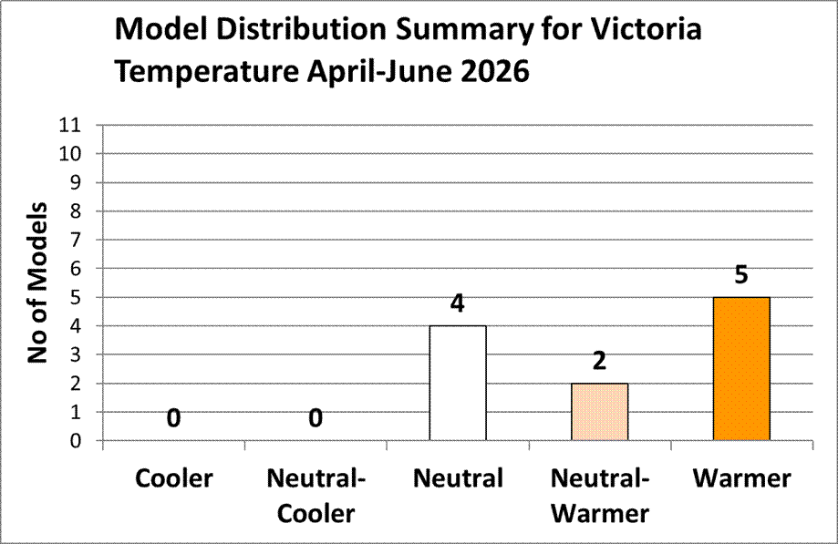 Graph showing 5 warmer, 2 neutral/warmer and 4 neutral forecast for April to June.