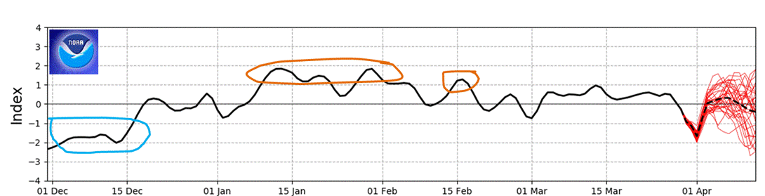 NOAA graph of the SAM showing neutral values in March. Currently the SAM value is close to &minus;0.5, with NOAA model predictions to give a short dip into negative and return to neutral.