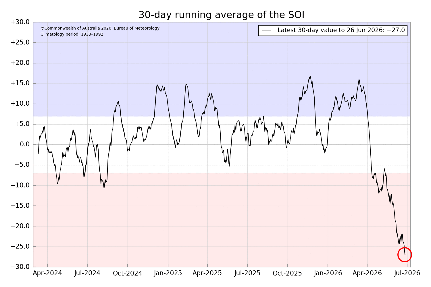 Graph of the SOI shows the value on 26 June was -27.0.