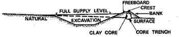 Diagram of a hillside dam cross section, the land has been excavated next to a section of clay core with a crest and bank