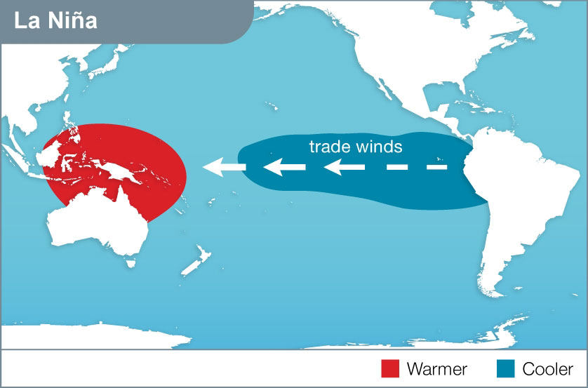 Map of Pacific Ocean with Australia to the left and South America to the right. An area of warmer water off Queensland round to the northern coast of Western Australia is highlighted while fat arrows pointing west from South America indicate the strengthening trade winds.