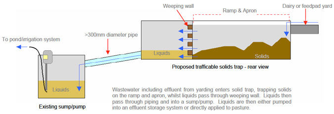 Existing pump or sump feeding effluent via 300mm diameter pipe to trafficable solids trap