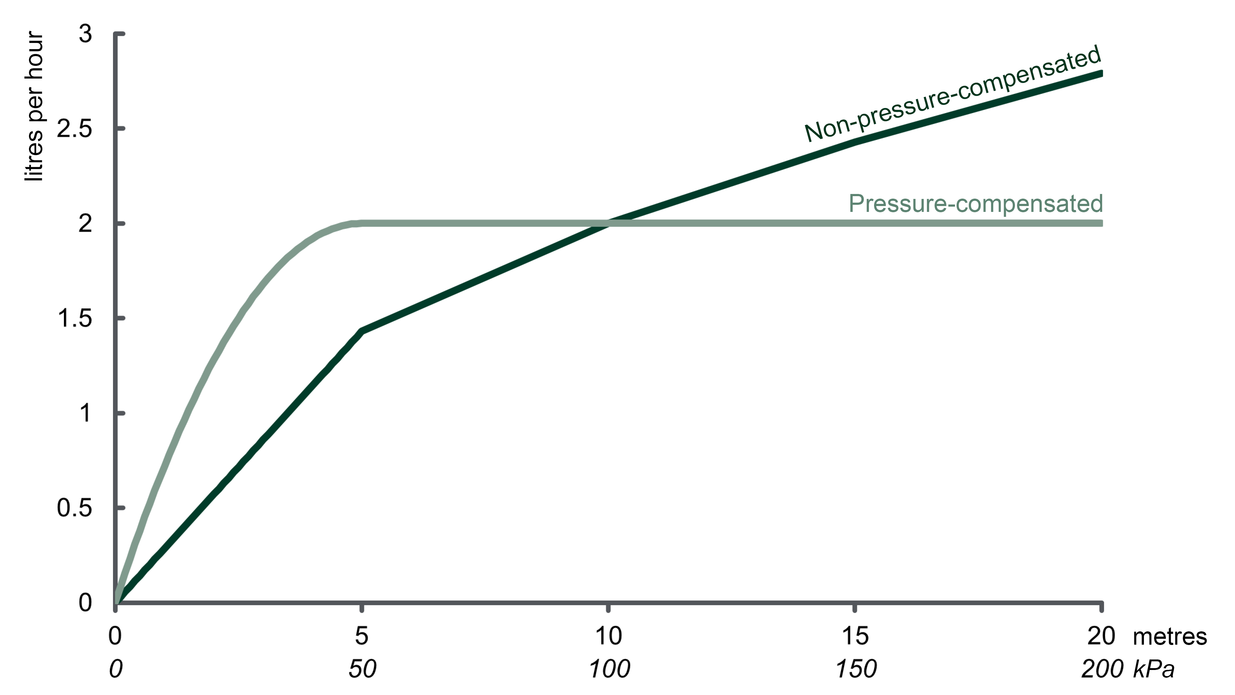 Image of a graph showing discharge versus pressure of 2 L/hr pressure compensated and non-pressure compensated drippers.