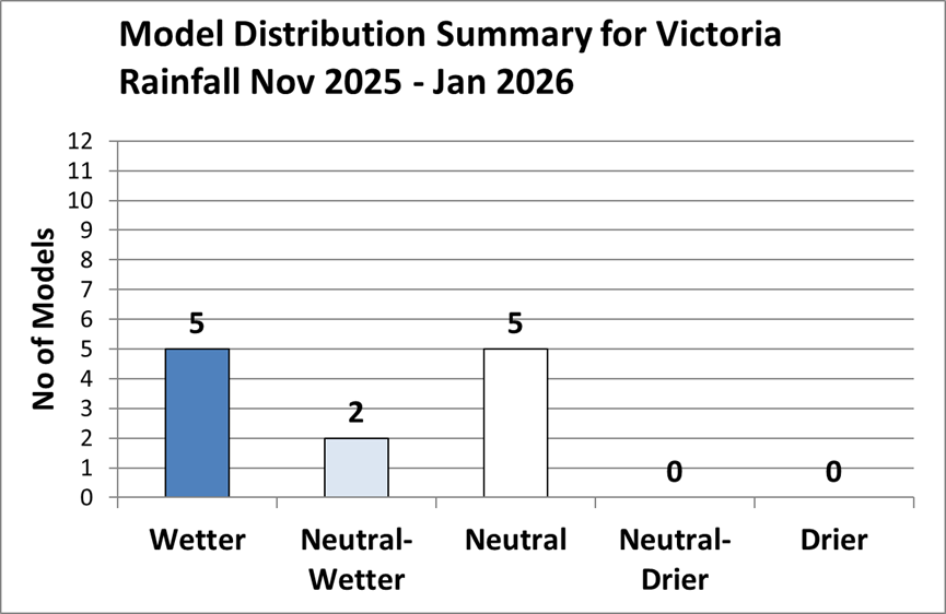 Graph showing 5 wetter, 2 neutral/wetter and 5 neutral forecasts for November 2025 to January 2026 Victorian rainfall.