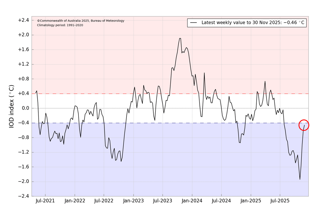 Graph of the Dipole Mode Index shows the value at 30 November 2025 was –0.46oC