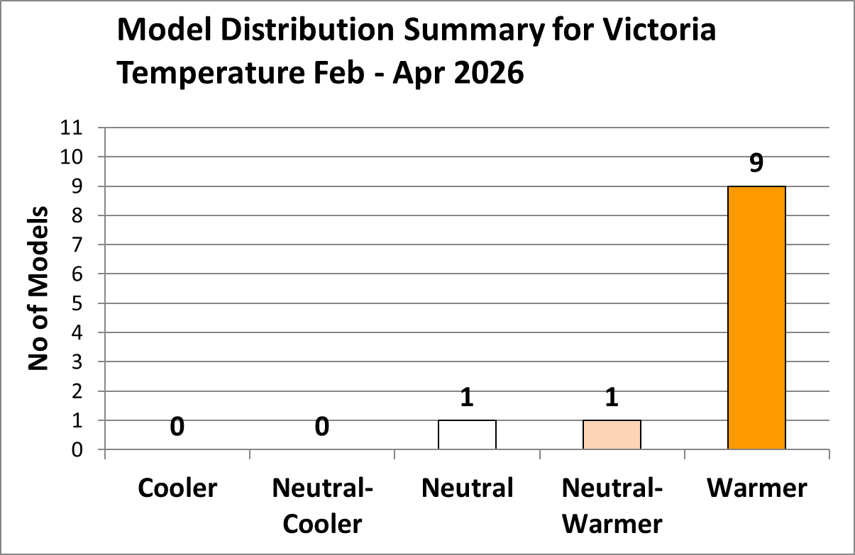 Graph showing 9 warmer, 1 neutral/warmer and 1 neutral forecast for February to April 2026 temperature.