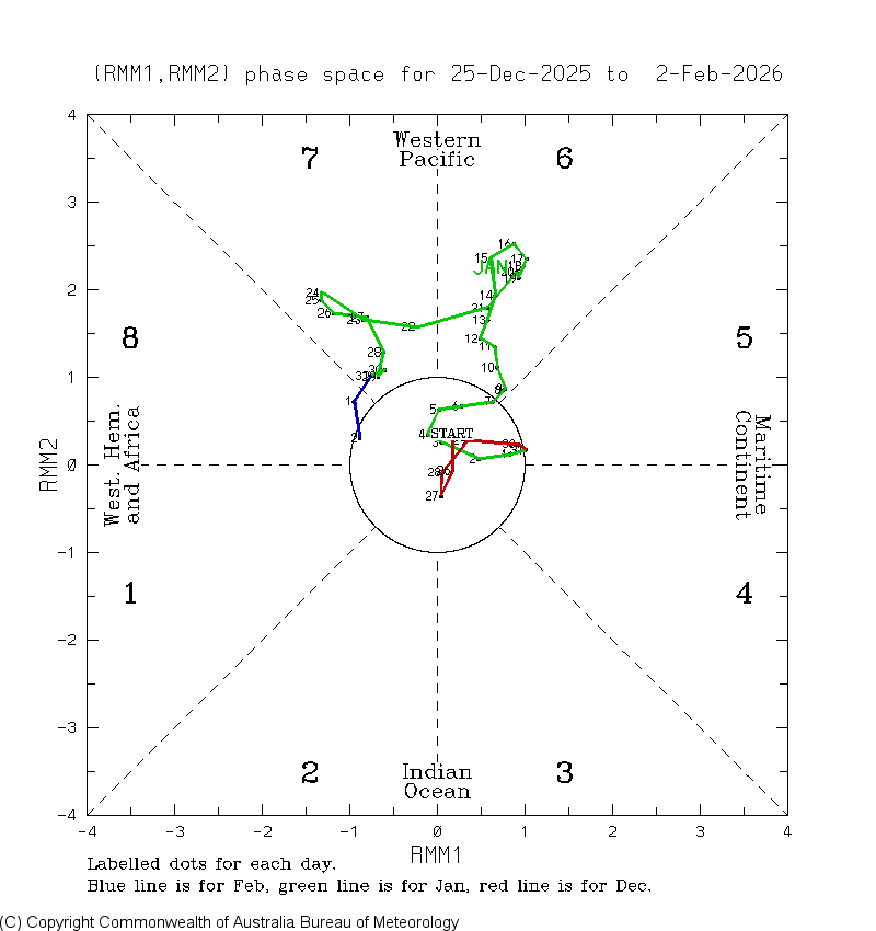 During the last 40 days the MJO was in position 6 north of Australia for half of the month and is now in the central Pacific.