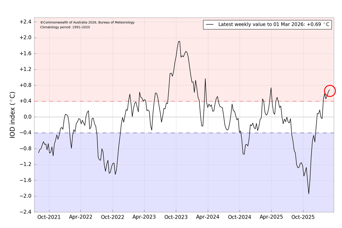 Alt text &ndash; Graph of the DMI shows the value as of 1 March is at +0.69oC