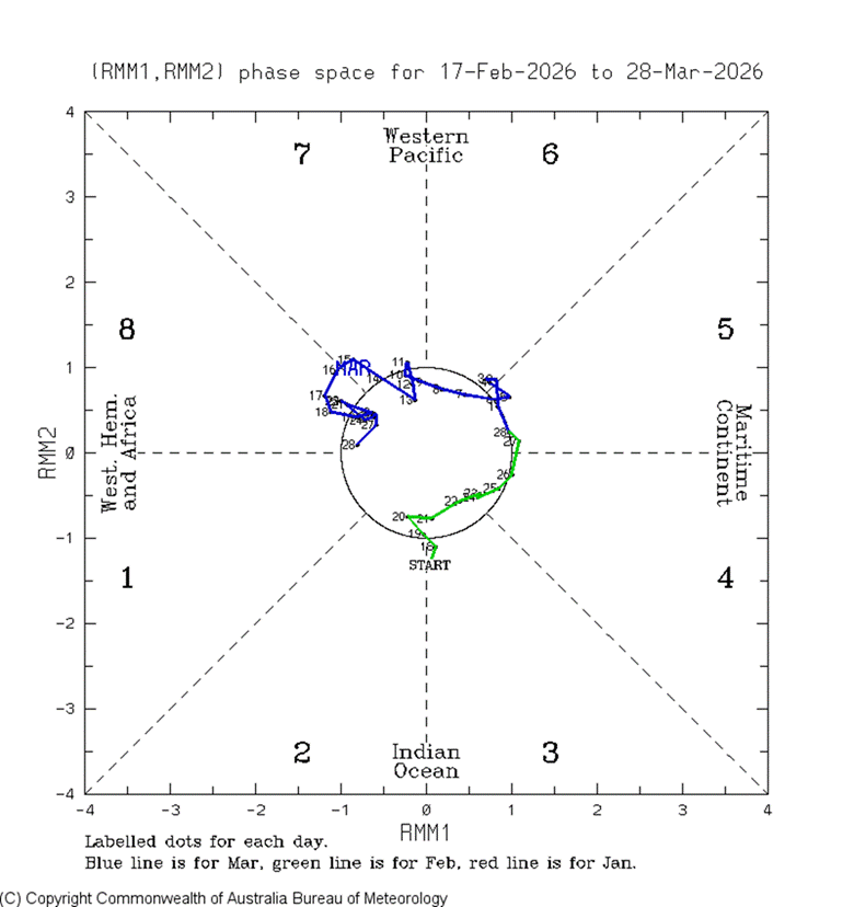 During the last 40 days the MJO has been in a weak state, staying in the western Pacific and ending up over the Americas.