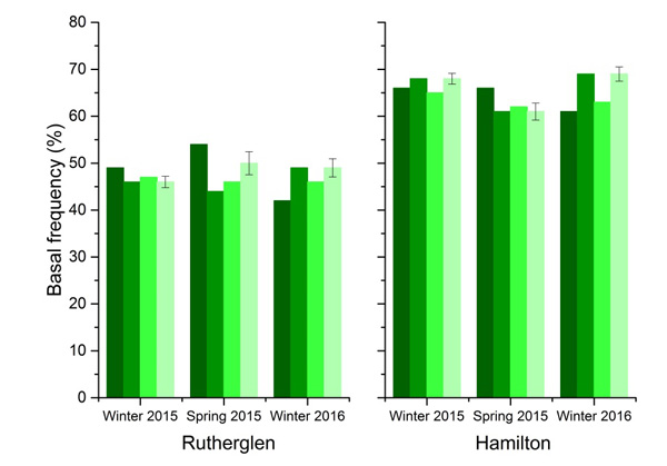 Bar charts for Rutherglen and Hamilton with Basal frequency percentage on the vertical axis and timeframe (winter 2015, spring 2015 and winter 2016) on the horizontal axis. Each timeframe has 4 columns, one for defoliation treatment (SR, LR, NS and NSF)