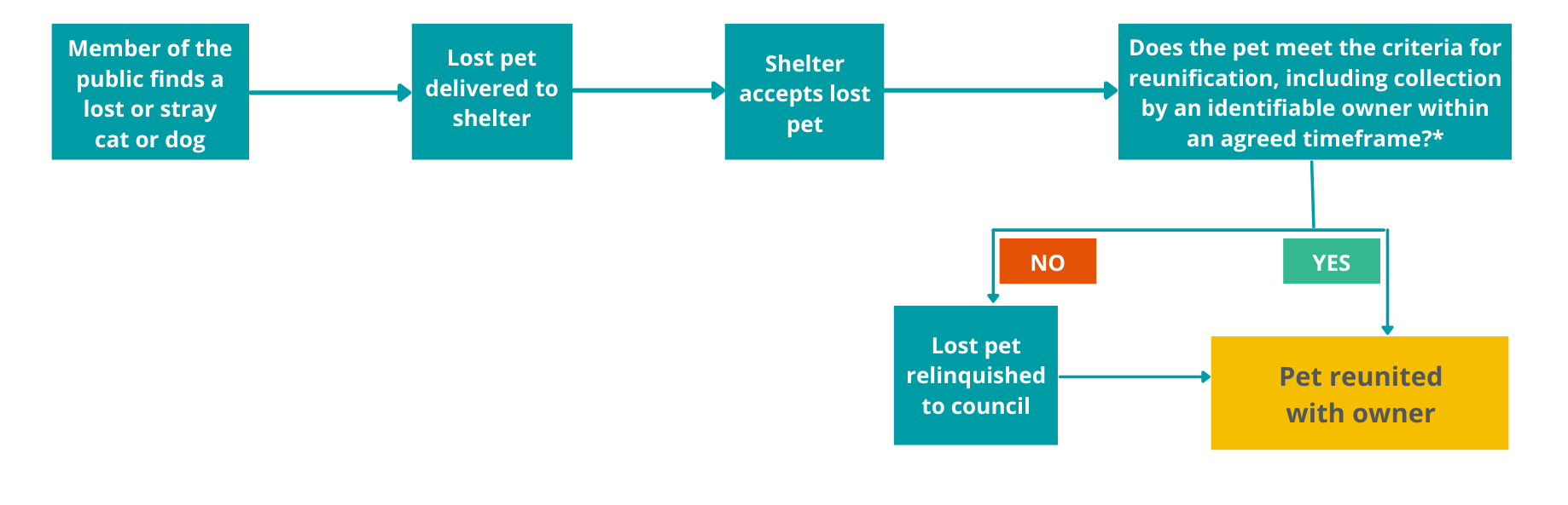 Process for reuniting pets through shelters. Further information below image.