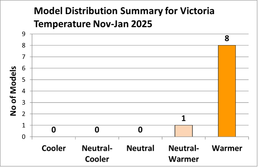 Graph showing 8 warmer and one neutral/warmer forecast for November to January 2025 Victorian temperature.