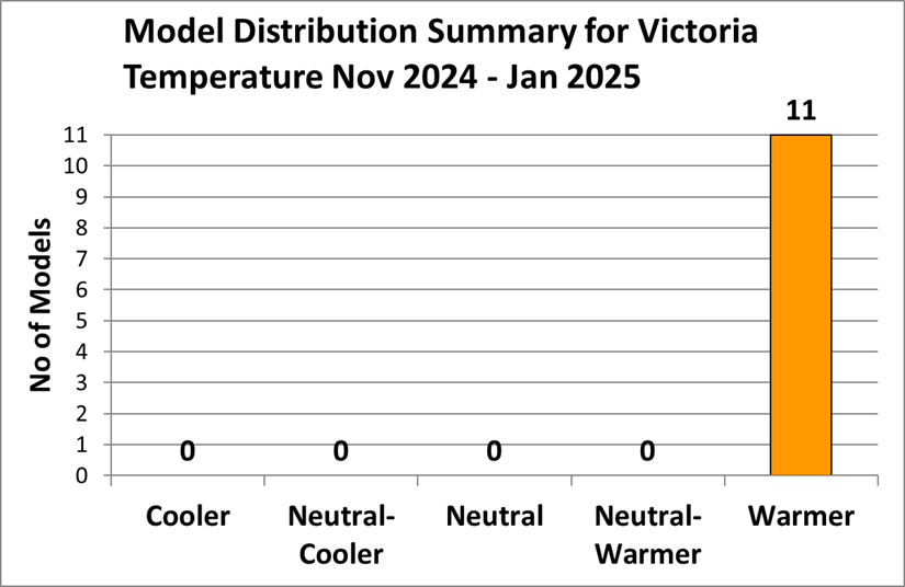 Graph showing 11 warmer forecasts for November 2024 to January 2025 temperature.