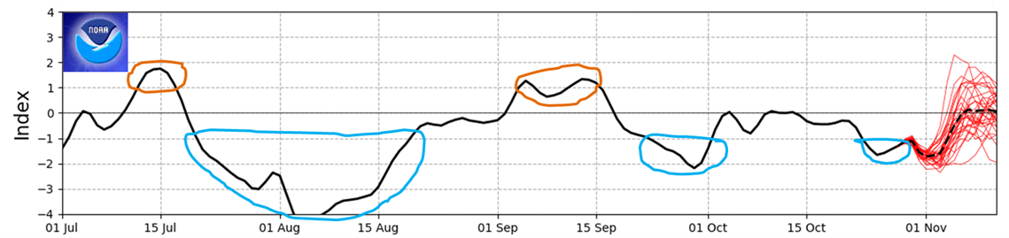 Graph of the SAM showing a weak negative value of -1 and predictions to go remain negative for a week then return to neutral.