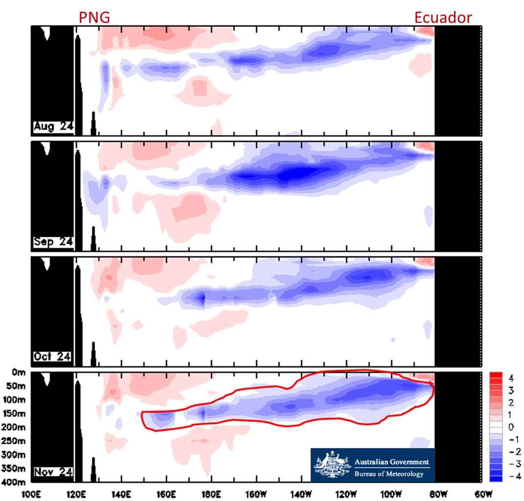 Cross section of the Equatorial Pacific Ocean chart showing a moderate size region of cooler water in the central and eastern Pacific.