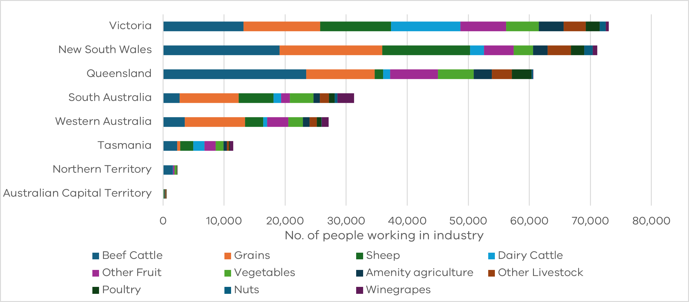 Bar chart showing the number of people employed in all agriculture sectors, within each Australian state and territory. The chart shows Victoria as having the largest overall workforce, and is relatively evenly diversified among the largest sectoral workforces compared to other states