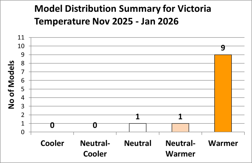 Graph showing 9 warmer, 1 neutral/warmer and 1 neutral forecast for November 2025 to January 2026 temperature.
