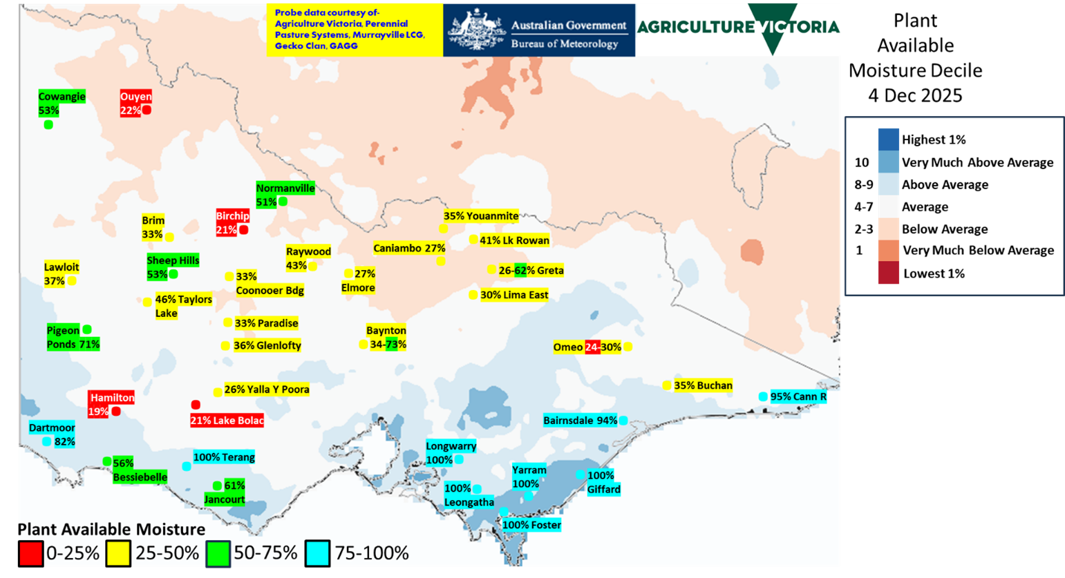 Map of Victoria showing modelled plant-available moisture deciles, with northern areas generally drier than average and southern and mountainous areas wetter. Probe values remain wetter in the coastal south and below 50% full in the north.