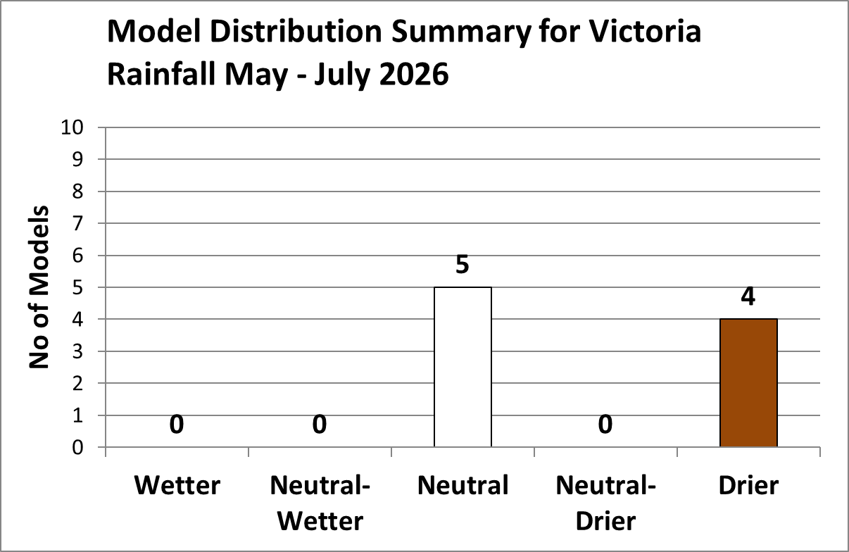 Graph showing 5 neutral and 4 drier forecasts for May to July 2026 Victorian rainfall.