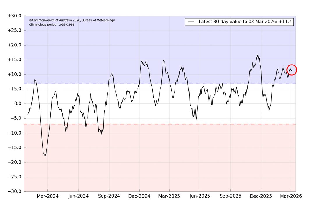 Graph of the SOI shows the value on 3 March was +11.4.