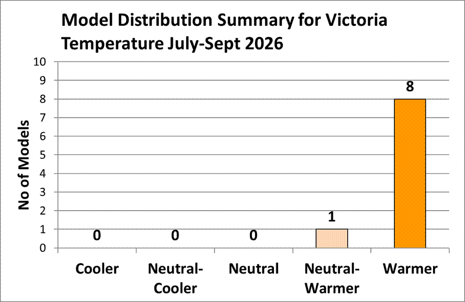 Graph showing 8 warmer and 1 warmer/neutral forecasts for July to September 2026 Victorian temperature.