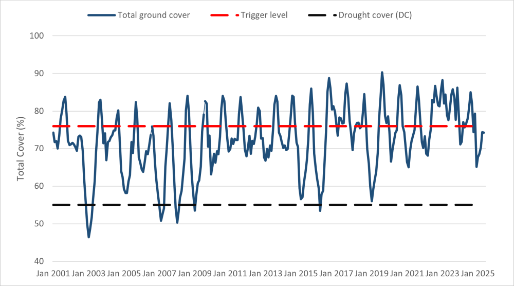 Monthly ground cover in Yarriambiack cropping land from 2001&ndash;2025, with trigger and drought thresholds shown as lines