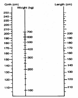 Nonogram that uses girth and length measurements to determine weight
