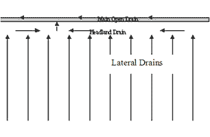 In the humps and hollows system, water is drained from the hollows to a few headland drains that connect the hollows at one end. The headland drains discharges through a short drain to a watercourse or open drain away from the pasture in one direction.