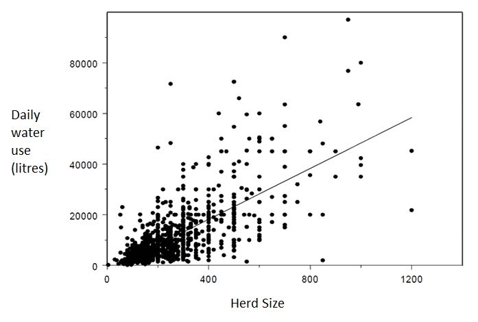 Figure 1 is a graph that shows a linear relationship between herd size and daily dairy water use (L/day). As the number of cows milked increases, so does the water use in the dairy. Values range from around 20,000L/day for a 400 cow dairy up to around 60,000L/day for a dairy milking 1,200 cows.