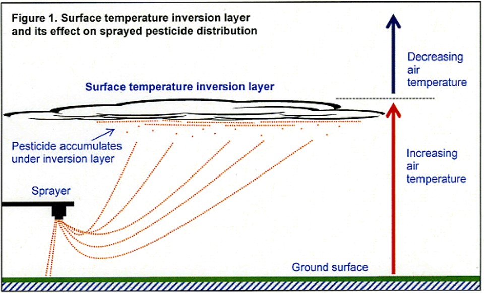 Illustration showing pesticide accumulating under surface temperature inversion layer, with decreasing air temperature above the inversion layer and increasing air temperature under the inversion layer