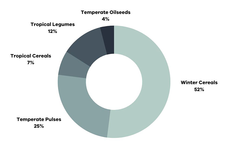 52% winter cereals, 25% temperate pulses, 12% tropical legumes and oilseeds, 7% tropical cereals and 4% temperate oilseeds and minor crops. 