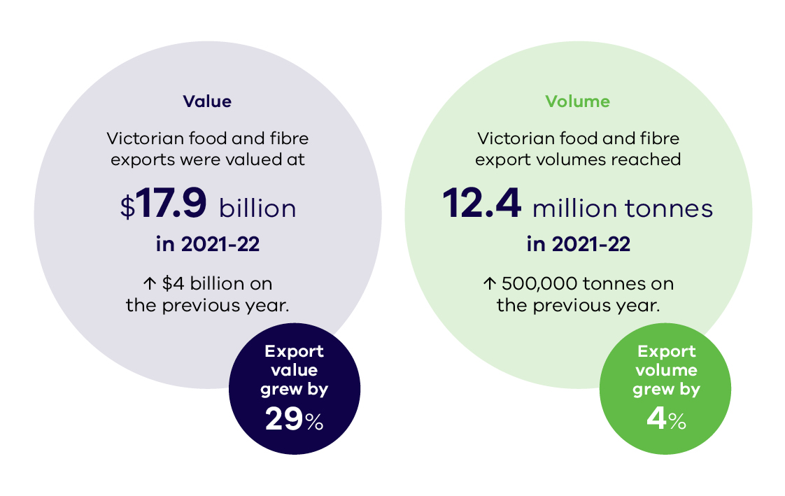 Value of Victorian food and fibre exports were valued at $17.9 billion in 2021-22. Up $4 billion on the previous year (29%). Volume of Victorian food and fibre export volumes reached 12.4 million otnnes in 2021-22. Up 500,000 tonnes on the previous year (4%).