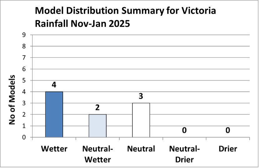 Graph showing 4 wetter, 2 neutral/wetter and 3 neutral forecasts for November to January 2025 Victorian rainfall.