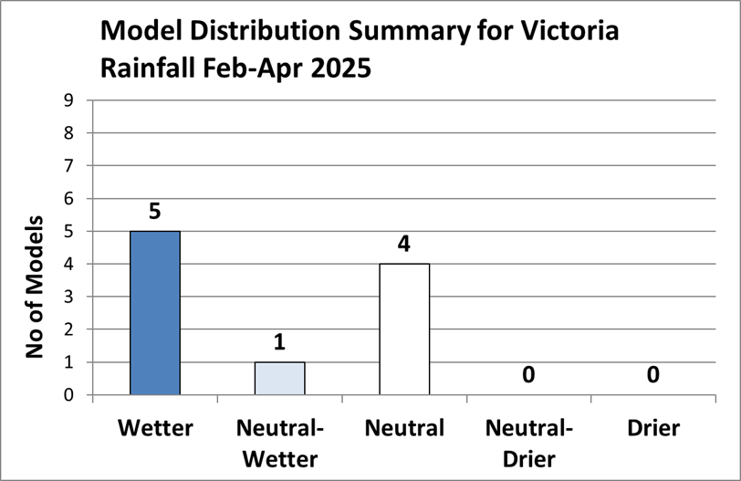 Graph showing 5 wetter, one neutral/wetter and 4 neutral forecasts for February to April 2025 Victorian rainfall.