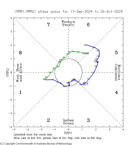 During the last 40 days the MJO has moved from position one to position 6, currently at moderate strength.