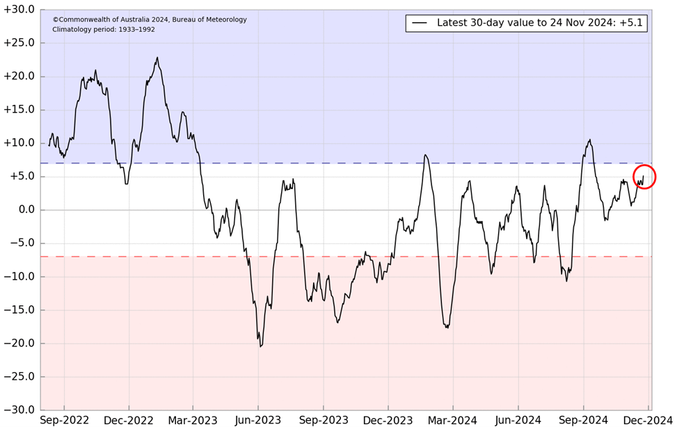 Graph of the SOI shows the value is currently at +5.1.