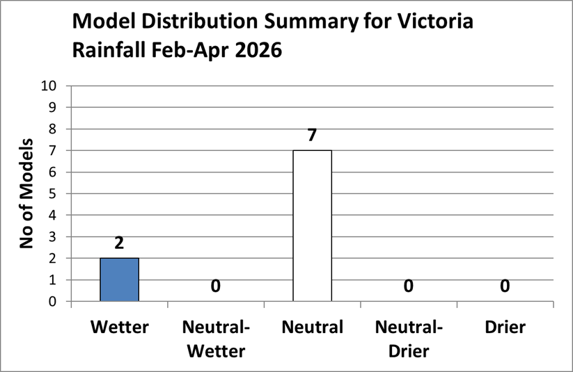 Graph showing 2 wetter and 7 neutral forecasts for February to April 2026 Victorian rainfall.