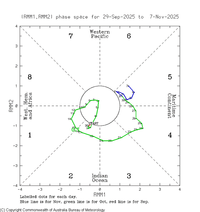 During the last 40 days the MJO spent most of its time crossing the Indian Ocean in a moderately strong state.