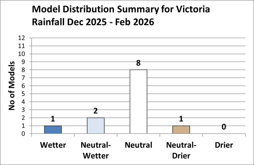 Graph showing 1 wetter, 2 neutral/wetter, 8 neutral and 1 neutral/drier forecast for December 2025 to February 2026 Victorian rainfall.