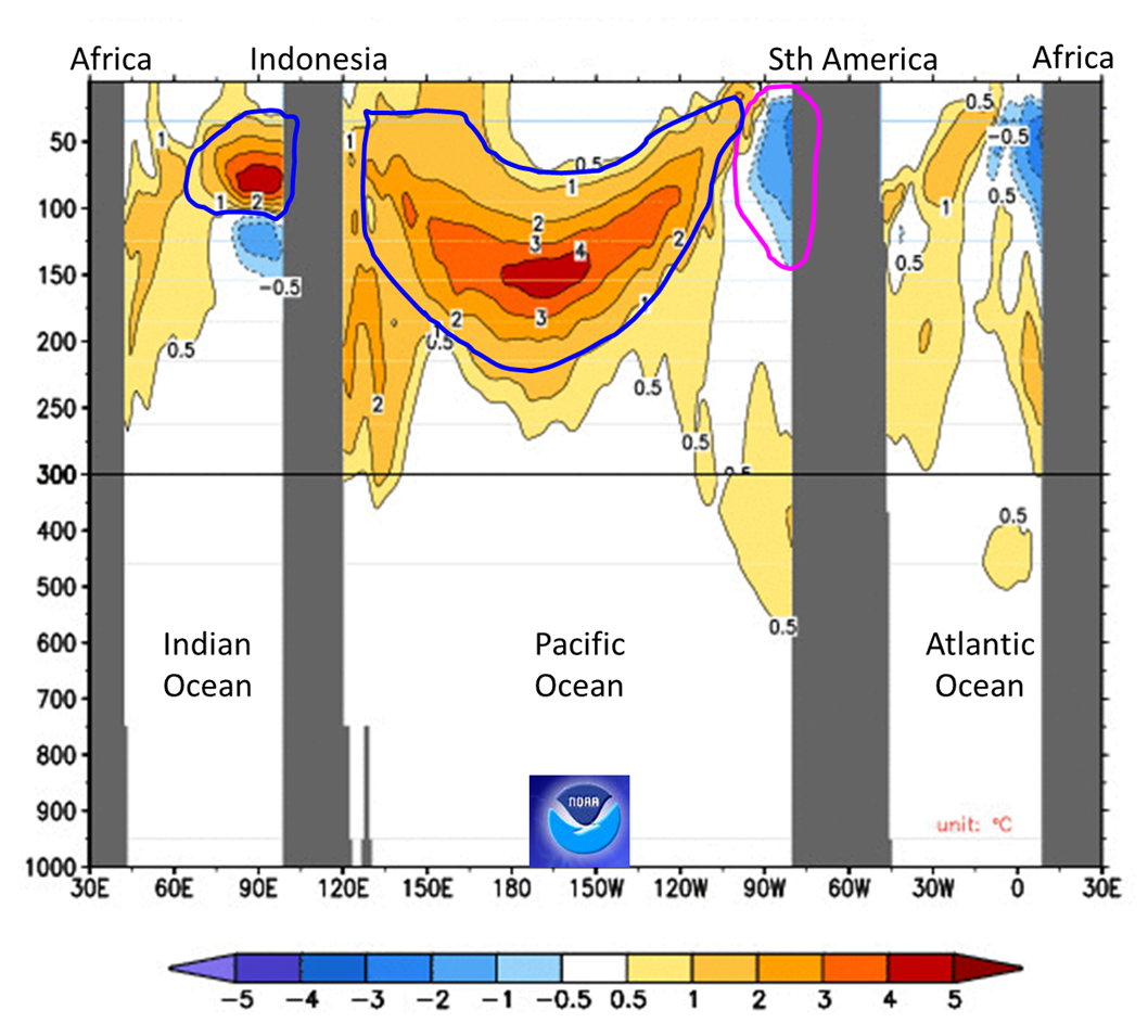 Chart showing a cross section of the Equatorial Ocean to depth with a small region of cooler water off South America, and a large area of warmer water across the Pacific. There is warmer water to depth in the eastern Indian Ocean