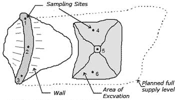 Diagram showing the layout of 6 sampling sites in a stock dam. 3 sites are along the ridge of the potential wall area. The other 3 are in the excavation area.