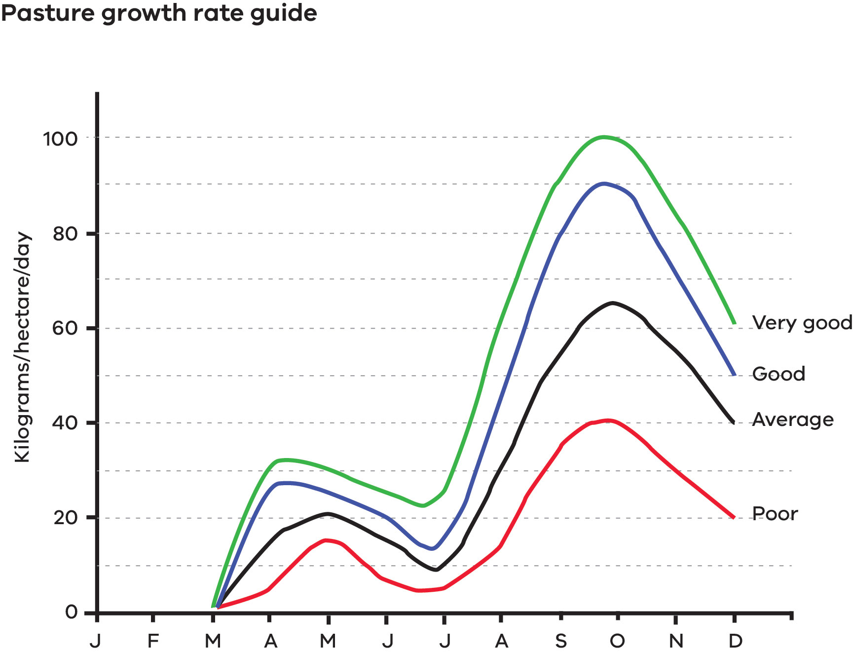 Graph showing pasture growth rates