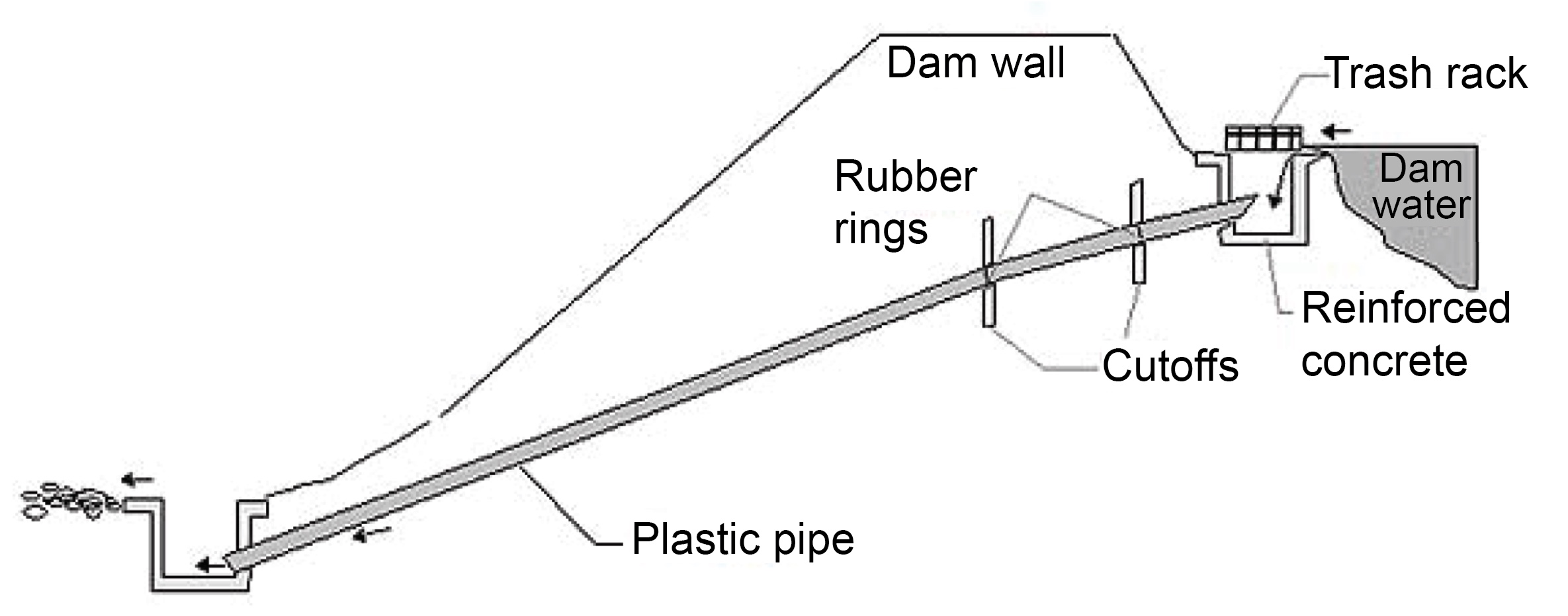 Diagram of the construction of trickle flow pipe structure as explained in text