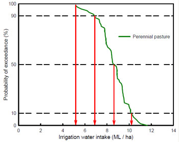 Graph showing irrigation water intake from 0 to 14 ml measured against probability of exceedance from 0 to 100 percent