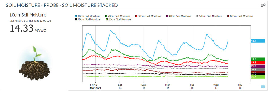 The soil moisture dashboard, shows a summary of 10cm soil Moisture and graph showing moisture at 10mm, 20mm, 30mm, 40mm, 50mm, 60mm, 70mm and 80mm