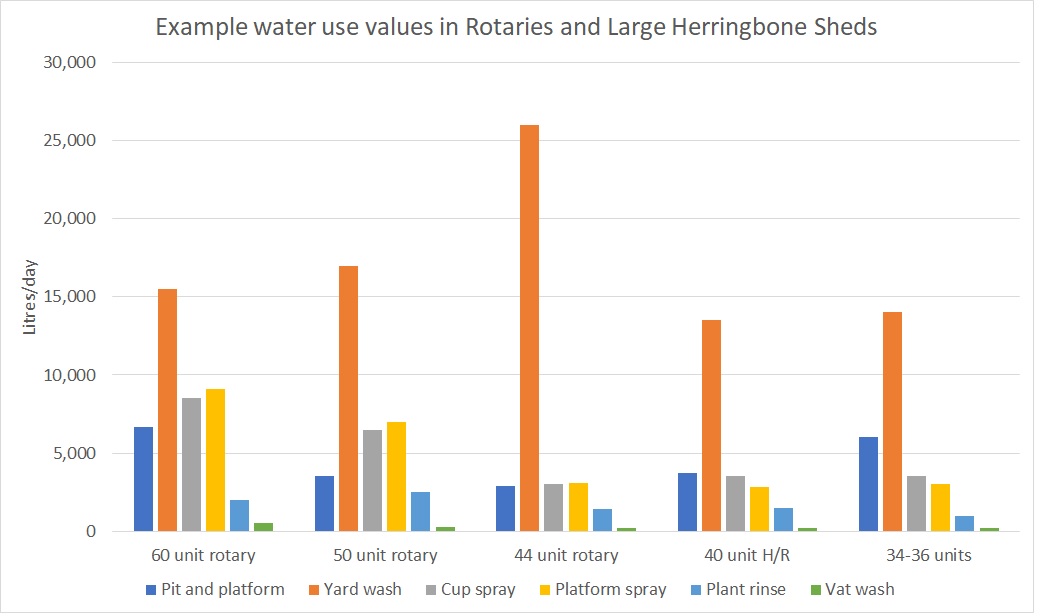 Figure 3 illustrates the daily water use in large dairies (McDonald 2005). It demonstrates that water use varies between dairies and that yard washing and platform sprays (on rotaries) are some of the biggest uses of water in the shed.