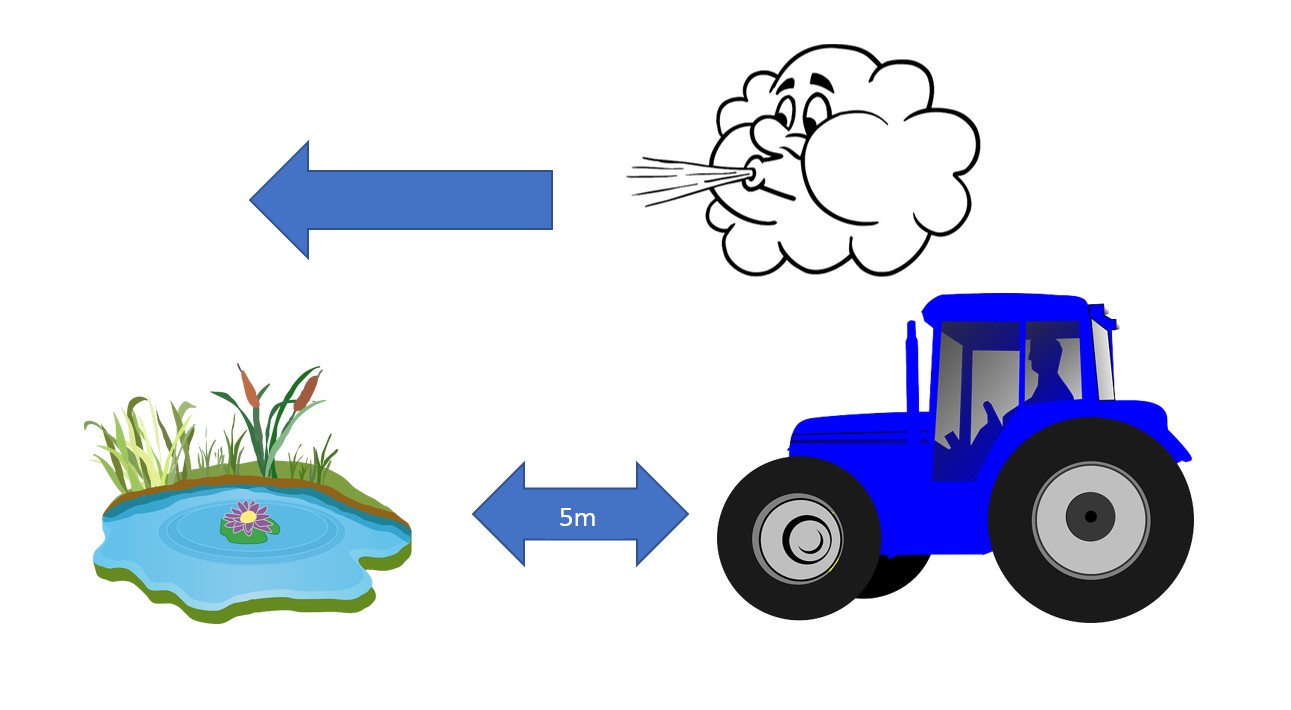 Illustration showing spraying occuring 5m from pond with wind blowing towards pond